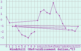 Courbe du refroidissement olien pour Variscourt (02)