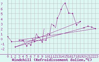 Courbe du refroidissement olien pour Diepholz