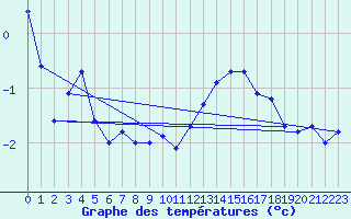 Courbe de tempratures pour Beitem (Be)