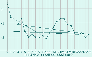 Courbe de l'humidex pour Beitem (Be)