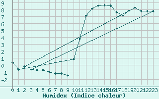 Courbe de l'humidex pour Thoiras (30)