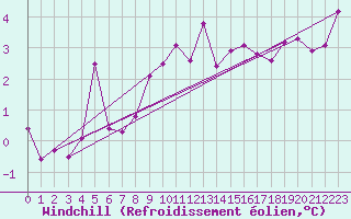 Courbe du refroidissement olien pour Pembrey Sands