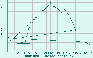 Courbe de l'humidex pour Hemsedal Ii