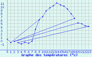 Courbe de tempratures pour Bergn / Latsch