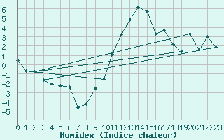 Courbe de l'humidex pour Ristolas (05)