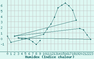 Courbe de l'humidex pour Hd-Bazouges (35)