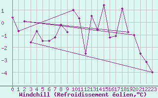 Courbe du refroidissement olien pour Aboyne