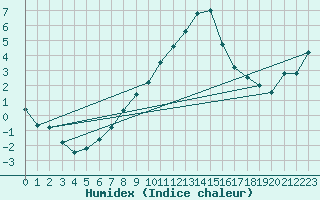 Courbe de l'humidex pour Cevio (Sw)