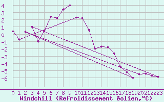 Courbe du refroidissement olien pour Grand Saint Bernard (Sw)