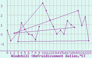 Courbe du refroidissement olien pour Chivenor