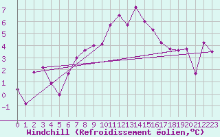 Courbe du refroidissement olien pour Semenicului Mountain Range