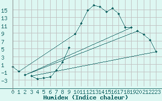 Courbe de l'humidex pour Wielenbach (Demollst