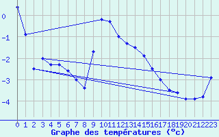 Courbe de tempratures pour Simplon-Dorf