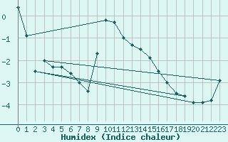 Courbe de l'humidex pour Simplon-Dorf