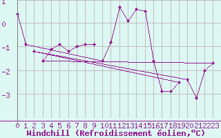 Courbe du refroidissement olien pour Emden-Koenigspolder
