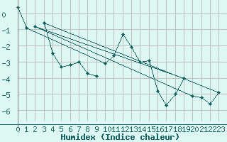 Courbe de l'humidex pour La Dle (Sw)