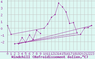 Courbe du refroidissement olien pour Rheinstetten