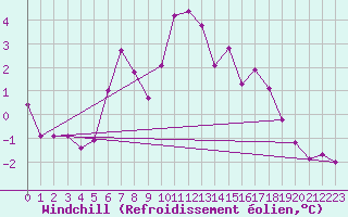 Courbe du refroidissement olien pour Corvatsch