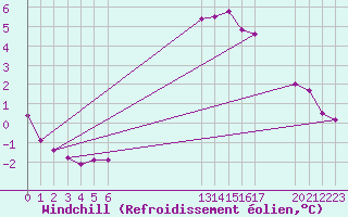 Courbe du refroidissement olien pour Grandfresnoy (60)