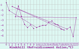 Courbe du refroidissement olien pour Chur-Ems
