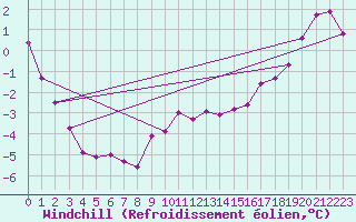 Courbe du refroidissement olien pour Florennes (Be)