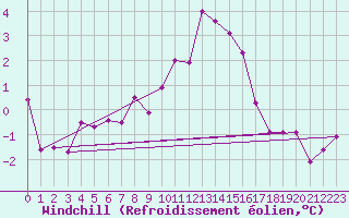 Courbe du refroidissement olien pour Schiers