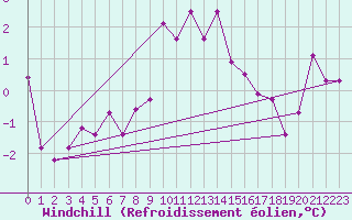 Courbe du refroidissement olien pour Rostherne No 2