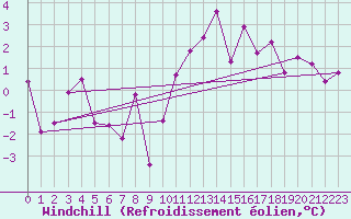 Courbe du refroidissement olien pour Embrun (05)