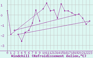 Courbe du refroidissement olien pour Maseskar