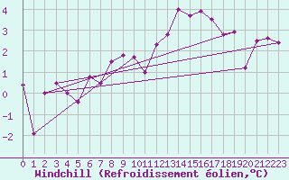 Courbe du refroidissement olien pour Strasbourg (67)