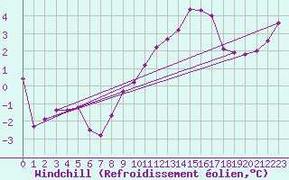 Courbe du refroidissement olien pour Aix-la-Chapelle (All)