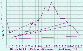 Courbe du refroidissement olien pour Patscherkofel