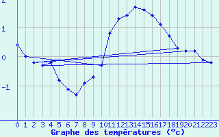 Courbe de tempratures pour Liefrange (Lu)