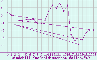 Courbe du refroidissement olien pour Christnach (Lu)