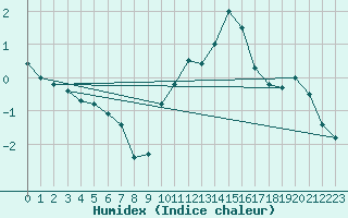 Courbe de l'humidex pour vila