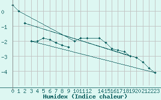 Courbe de l'humidex pour Gaardsjoe