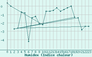 Courbe de l'humidex pour Folldal-Fredheim