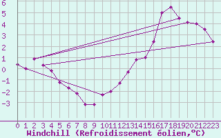 Courbe du refroidissement olien pour Angers-Beaucouz (49)