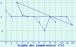 Courbe de tempratures pour Futaleuf