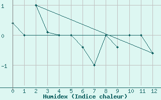 Courbe de l'humidex pour Futaleuf