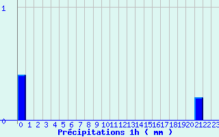 Diagramme des prcipitations pour Waldwisse (57)