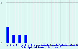 Diagramme des prcipitations pour Bordes de Seturia (And)