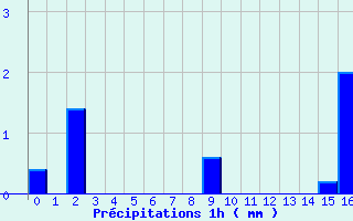 Diagramme des prcipitations pour Chalus (87)