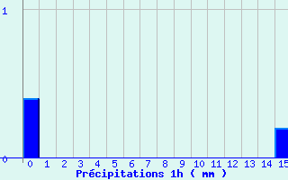 Diagramme des prcipitations pour Baudemont (71)