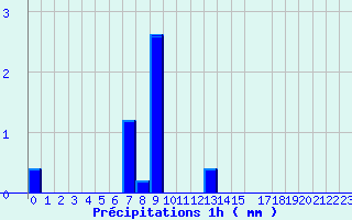 Diagramme des prcipitations pour Valognes (50)