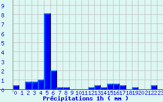 Diagramme des prcipitations pour Panissieres (42)