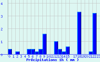 Diagramme des prcipitations pour Valognes (50)