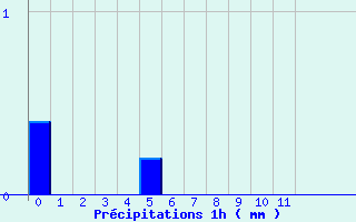 Diagramme des prcipitations pour Pellevoisin (36)