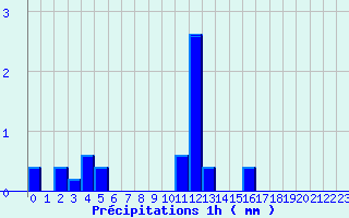 Diagramme des prcipitations pour Bordeaux-Paulin (33)