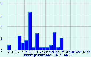 Diagramme des prcipitations pour Bgaar (40)